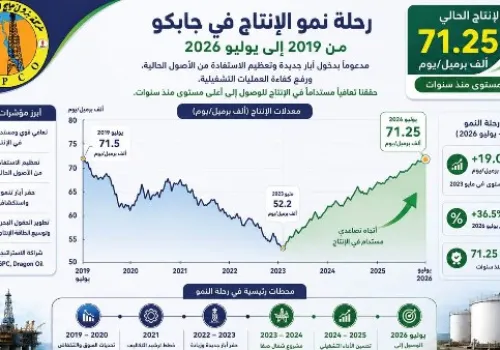 جابكو تحقق رقماً قياسياً جديداً في إنتاج النفط بخليج السويس: 71 ألف برميل يومياً