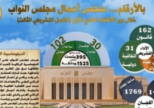 مجلس النواب يحقق إنجازًا تشريعيًا مميزًا بإقرار 162 قانونًا و31 اتفاقية خلال دور الانعقاد الأول