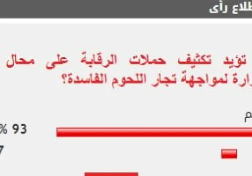 غالبية ساحقة من القراء تدعم حملات مكافحة تجار اللحوم الفاسدة في محلات الجزارة