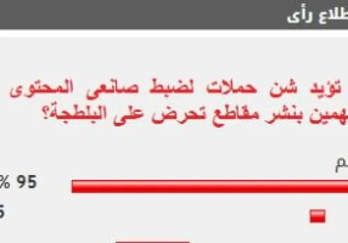 استطلاع: 95% من القراء يدعمون إجراءات صارمة ضد صانعي المحتوى المحرضين على البلطجة