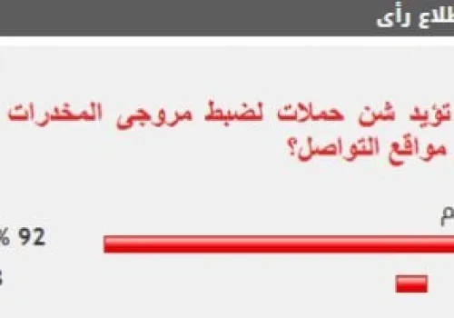غالبية القراء تدعم تنفيذ حملات لمكافحة مروجي المخدرات على منصات التواصل الاجتماعي بنسبة 92%