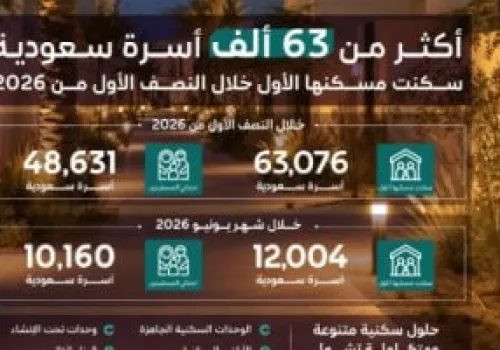 63 ألف أسرة سعودية تحقق حلم السكن الأول في النصف الأول من 2026